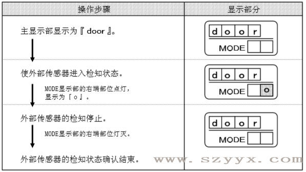 遙控器控製麵板-香蕉视频成人在线傳感器檢知狀態（示圖）